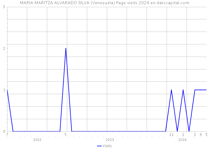 MARIA MARITZA ALVARADO SILVA (Venezuela) Page visits 2024 