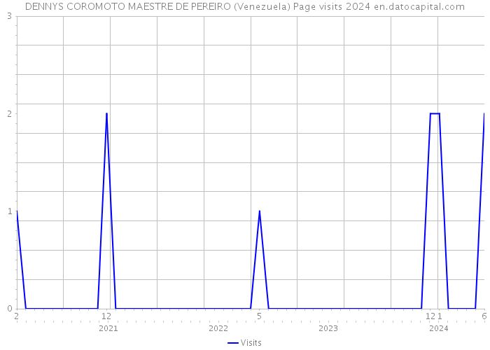 DENNYS COROMOTO MAESTRE DE PEREIRO (Venezuela) Page visits 2024 