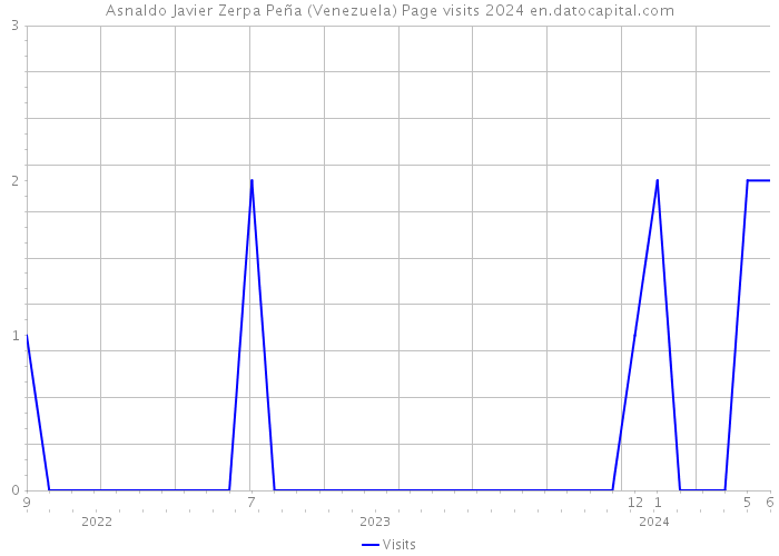 Asnaldo Javier Zerpa Peña (Venezuela) Page visits 2024 