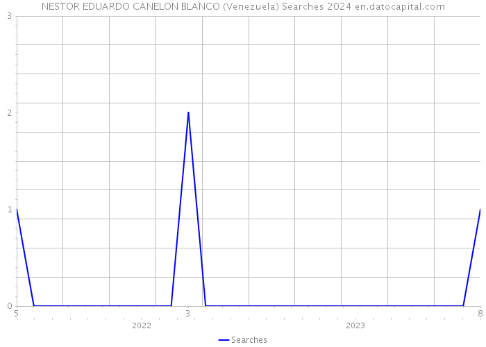 NESTOR EDUARDO CANELON BLANCO (Venezuela) Searches 2024 