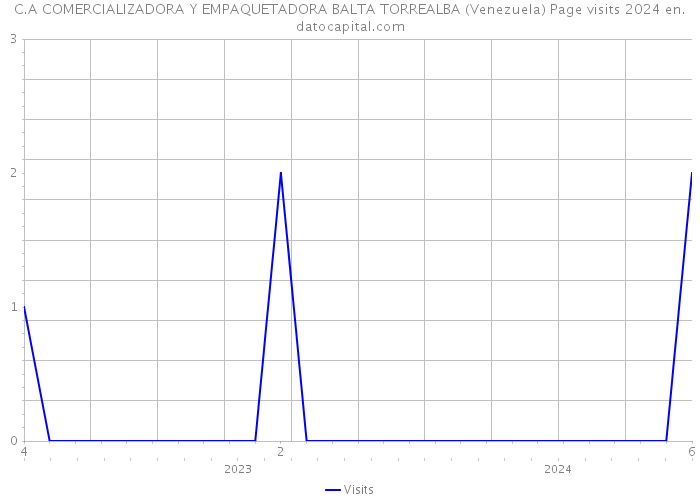 C.A COMERCIALIZADORA Y EMPAQUETADORA BALTA TORREALBA (Venezuela) Page visits 2024 
