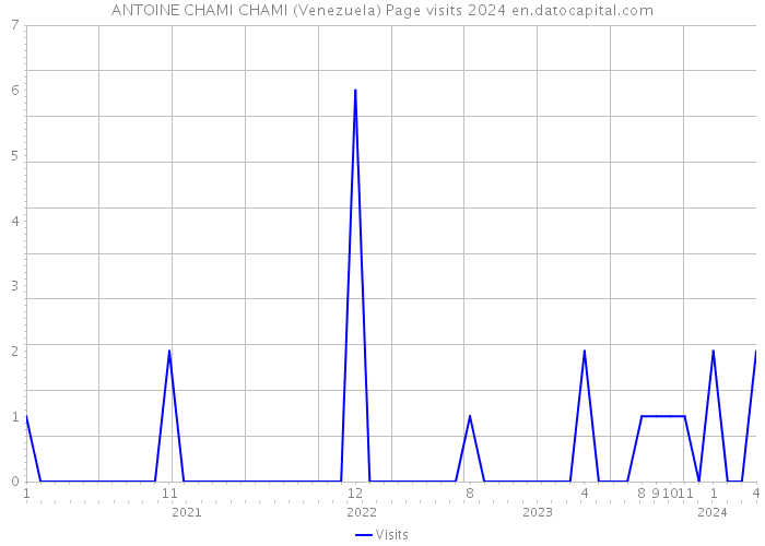 ANTOINE CHAMI CHAMI (Venezuela) Page visits 2024 