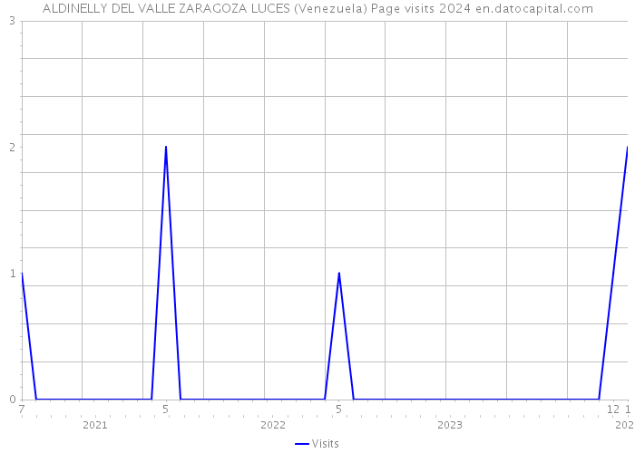 ALDINELLY DEL VALLE ZARAGOZA LUCES (Venezuela) Page visits 2024 