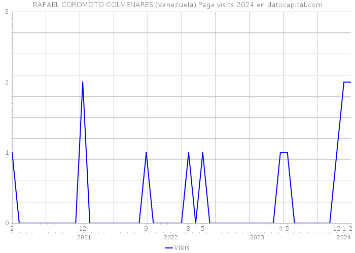 RAFAEL COROMOTO COLMENARES (Venezuela) Page visits 2024 