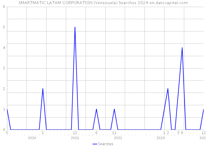 SMARTMATIC LATAM CORPORATION (Venezuela) Searches 2024 