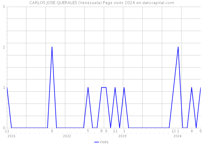 CARLOS JOSE QUERALES (Venezuela) Page visits 2024 