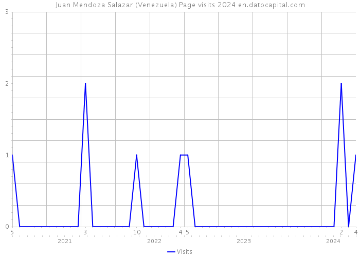 Juan Mendoza Salazar (Venezuela) Page visits 2024 