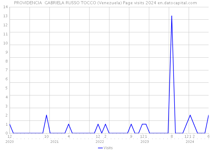 PROVIDENCIA GABRIELA RUSSO TOCCO (Venezuela) Page visits 2024 