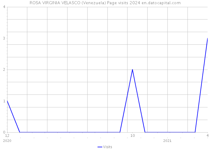 ROSA VIRGINIA VELASCO (Venezuela) Page visits 2024 