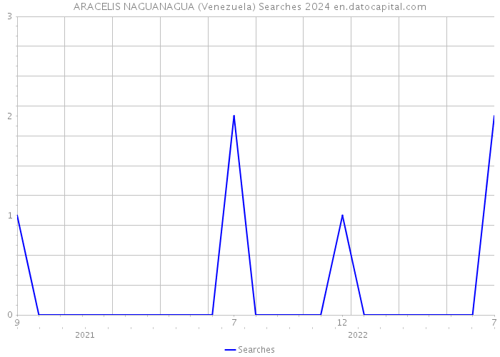 ARACELIS NAGUANAGUA (Venezuela) Searches 2024 