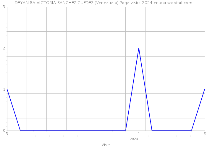 DEYANIRA VICTORIA SANCHEZ GUEDEZ (Venezuela) Page visits 2024 