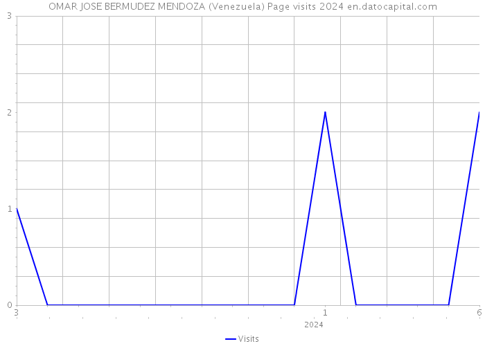 OMAR JOSE BERMUDEZ MENDOZA (Venezuela) Page visits 2024 