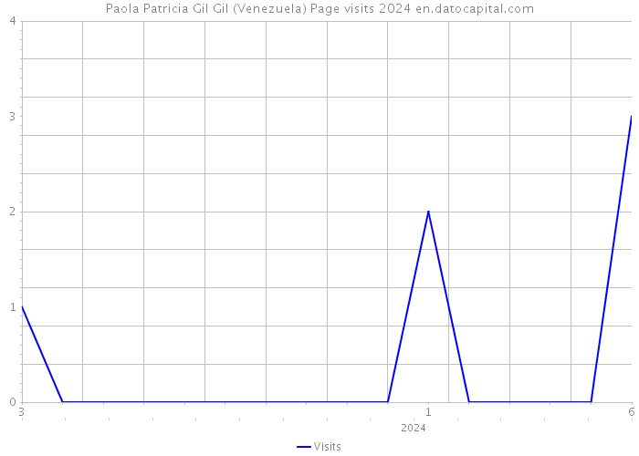 Paola Patricia Gil Gil (Venezuela) Page visits 2024 
