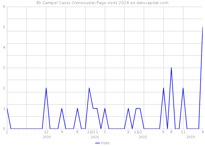 Eli Gampel Cases (Venezuela) Page visits 2024 