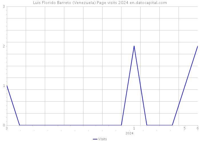 Luis Florido Barreto (Venezuela) Page visits 2024 