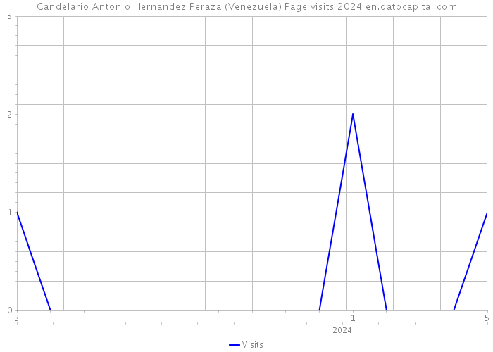 Candelario Antonio Hernandez Peraza (Venezuela) Page visits 2024 