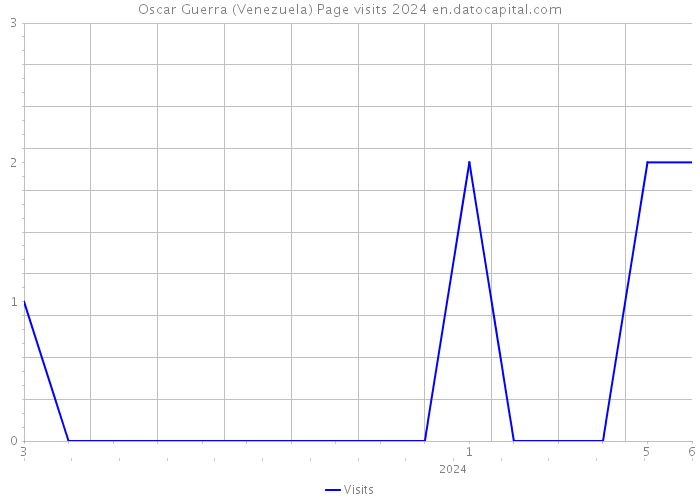 Oscar Guerra (Venezuela) Page visits 2024 
