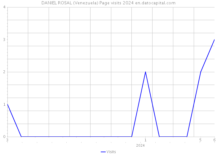 DANIEL ROSAL (Venezuela) Page visits 2024 