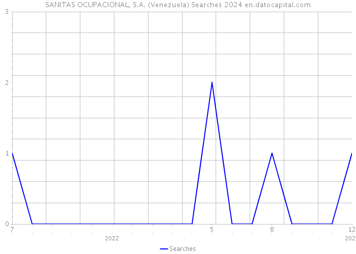 SANITAS OCUPACIONAL, S.A. (Venezuela) Searches 2024 