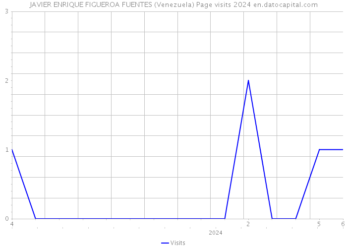 JAVIER ENRIQUE FIGUEROA FUENTES (Venezuela) Page visits 2024 