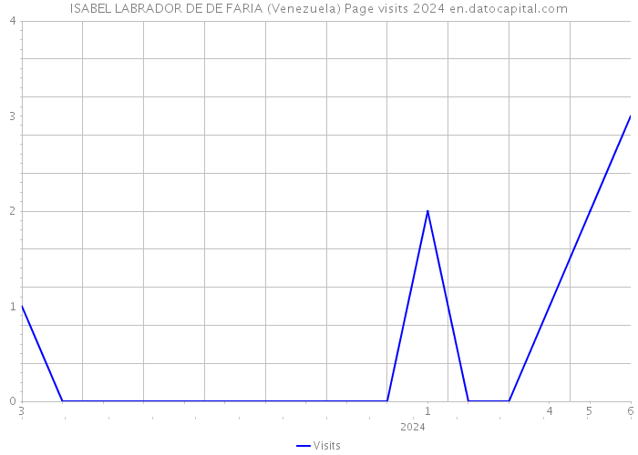 ISABEL LABRADOR DE DE FARIA (Venezuela) Page visits 2024 