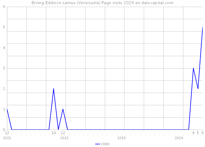 Erving Eddison Lamus (Venezuela) Page visits 2024 