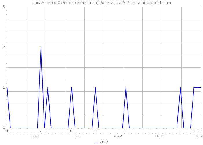 Luis Alberto Canelon (Venezuela) Page visits 2024 