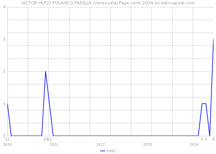 VICTOR HUGO POLANCO PADILLA (Venezuela) Page visits 2024 