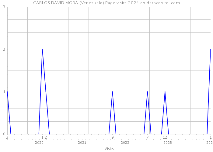 CARLOS DAVID MORA (Venezuela) Page visits 2024 