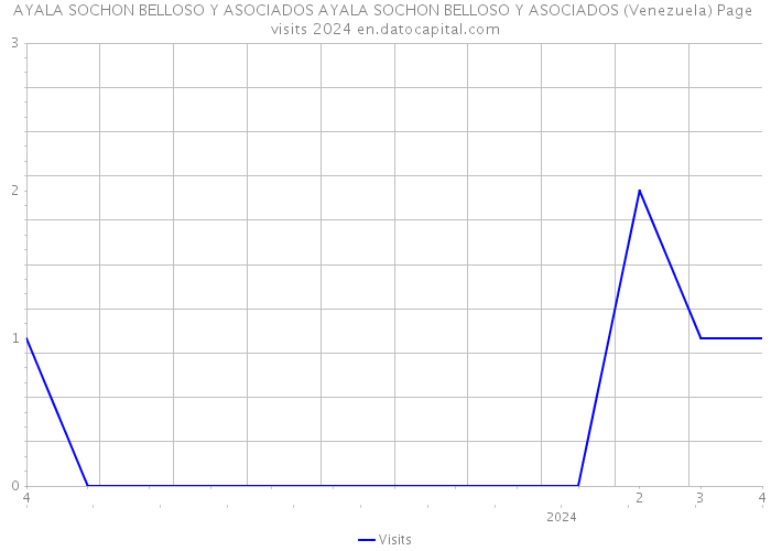 AYALA SOCHON BELLOSO Y ASOCIADOS AYALA SOCHON BELLOSO Y ASOCIADOS (Venezuela) Page visits 2024 