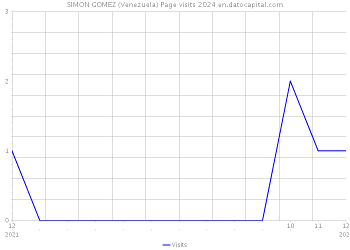 SIMON GOMEZ (Venezuela) Page visits 2024 