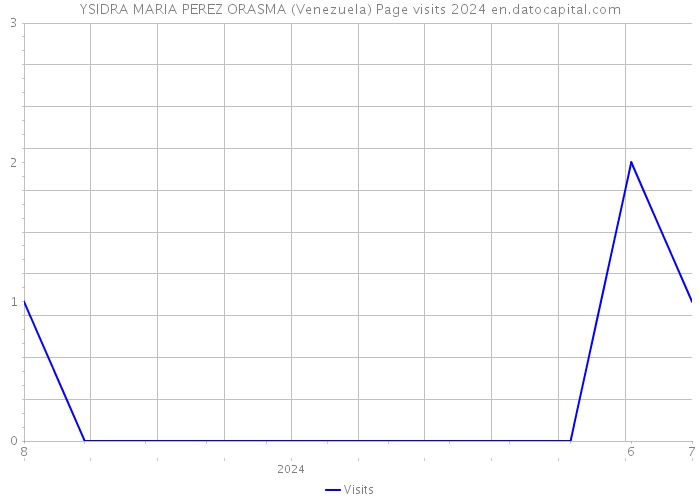 YSIDRA MARIA PEREZ ORASMA (Venezuela) Page visits 2024 