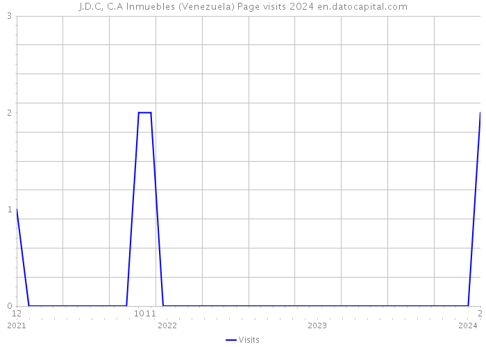J.D.C, C.A Inmuebles (Venezuela) Page visits 2024 