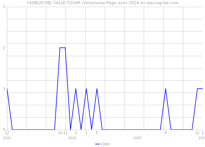YANELIN DEL VALLE TOVAR (Venezuela) Page visits 2024 