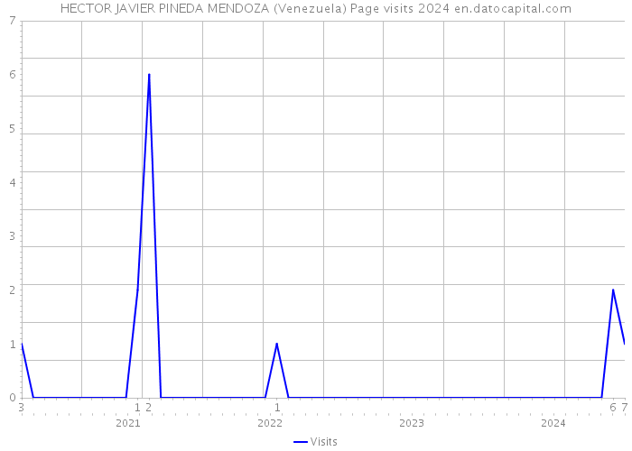 HECTOR JAVIER PINEDA MENDOZA (Venezuela) Page visits 2024 