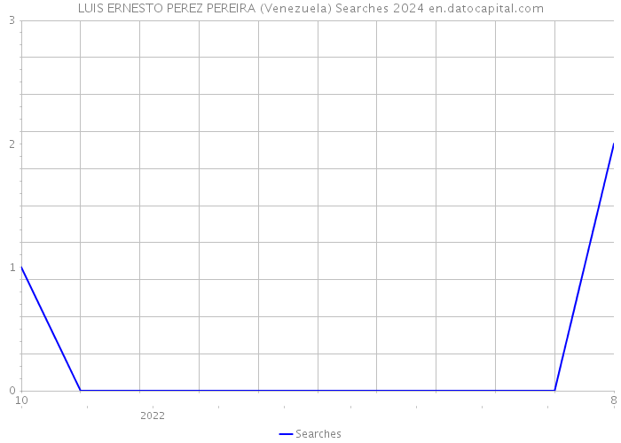 LUIS ERNESTO PEREZ PEREIRA (Venezuela) Searches 2024 