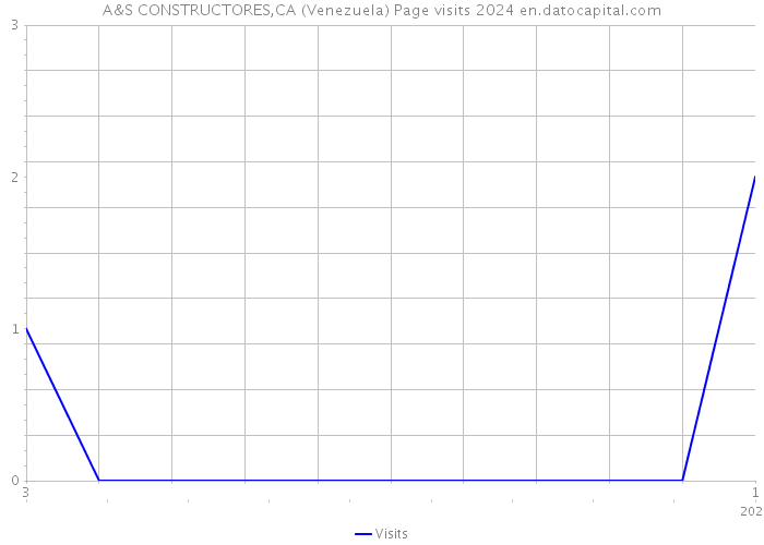A&S CONSTRUCTORES,CA (Venezuela) Page visits 2024 