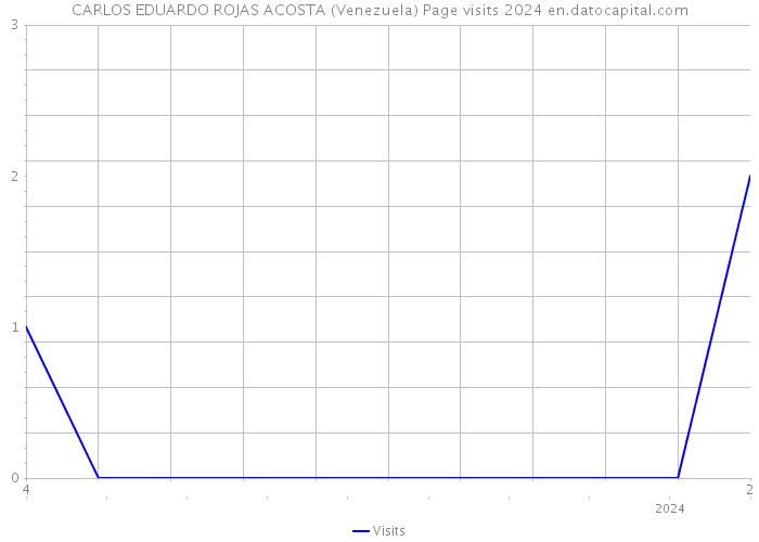 CARLOS EDUARDO ROJAS ACOSTA (Venezuela) Page visits 2024 