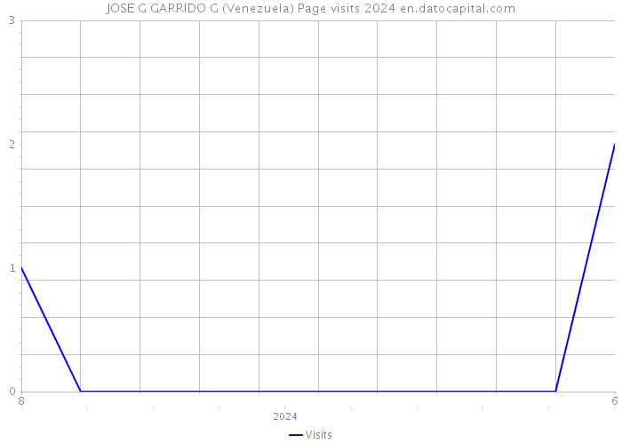 JOSE G GARRIDO G (Venezuela) Page visits 2024 