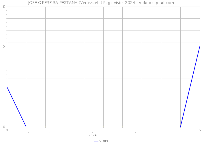 JOSE G PEREIRA PESTANA (Venezuela) Page visits 2024 