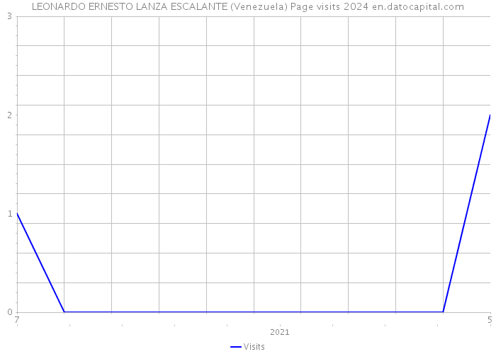 LEONARDO ERNESTO LANZA ESCALANTE (Venezuela) Page visits 2024 