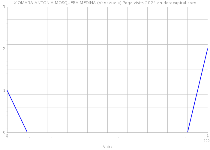 XIOMARA ANTONIA MOSQUERA MEDINA (Venezuela) Page visits 2024 