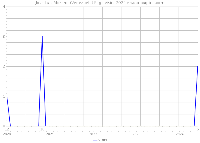 Jose Luis Moreno (Venezuela) Page visits 2024 