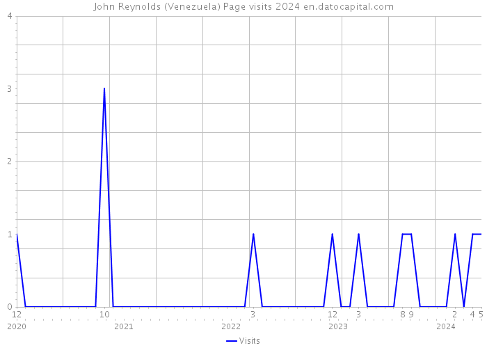 John Reynolds (Venezuela) Page visits 2024 