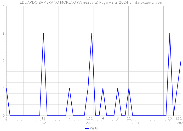 EDUARDO ZAMBRANO MORENO (Venezuela) Page visits 2024 