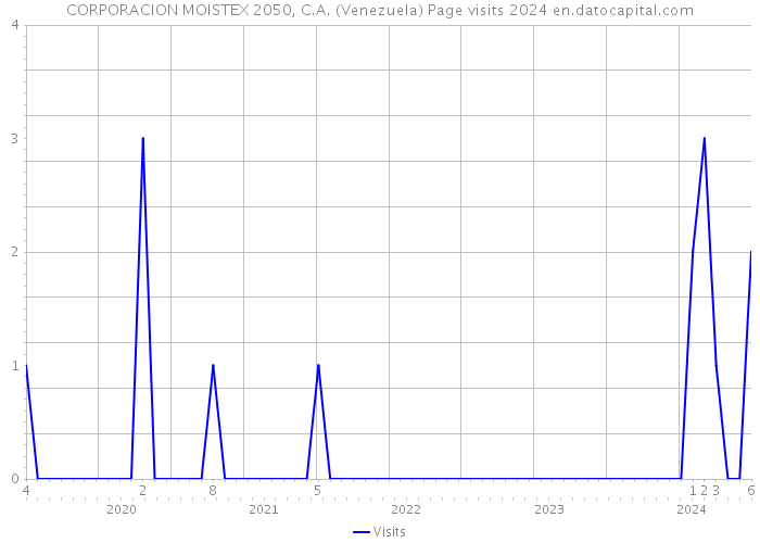CORPORACION MOISTEX 2050, C.A. (Venezuela) Page visits 2024 