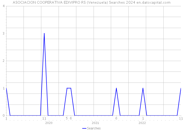 ASOCIACION COOPERATIVA EDIVIPRO RS (Venezuela) Searches 2024 