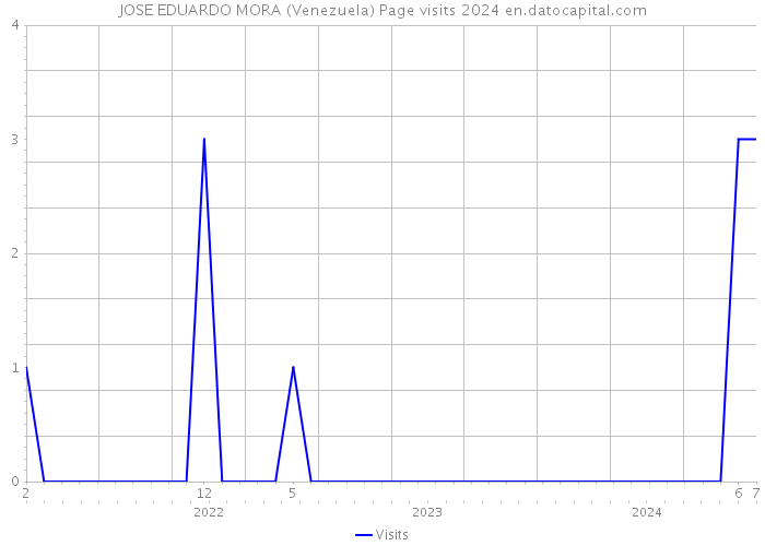 JOSE EDUARDO MORA (Venezuela) Page visits 2024 