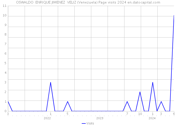 OSWALDO ENRIQUE JIMENEZ VELIZ (Venezuela) Page visits 2024 