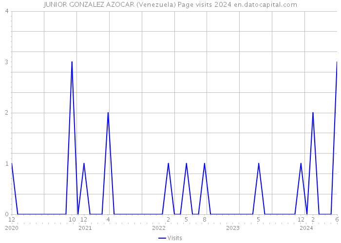 JUNIOR GONZALEZ AZOCAR (Venezuela) Page visits 2024 